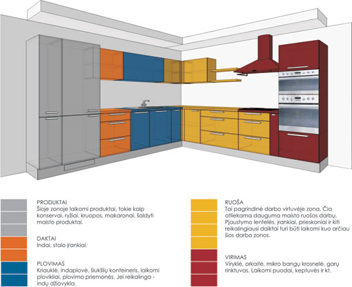 virtuvės-baldų-zonos
